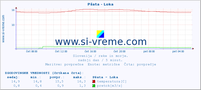 POVPREČJE :: Pšata - Loka :: temperatura | pretok | višina :: zadnji dan / 5 minut.