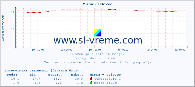 POVPREČJE :: Mirna - Jelovec :: temperatura | pretok | višina :: zadnji dan / 5 minut.