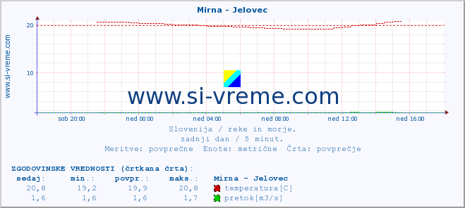 POVPREČJE :: Mirna - Jelovec :: temperatura | pretok | višina :: zadnji dan / 5 minut.