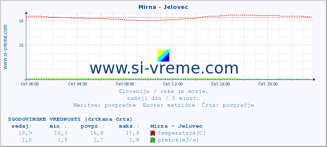 POVPREČJE :: Mirna - Jelovec :: temperatura | pretok | višina :: zadnji dan / 5 minut.