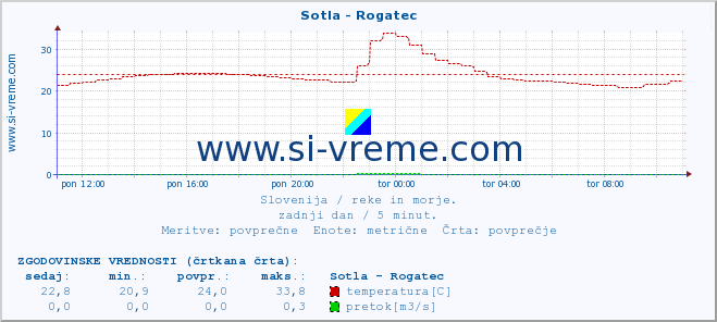 POVPREČJE :: Sotla - Rogatec :: temperatura | pretok | višina :: zadnji dan / 5 minut.