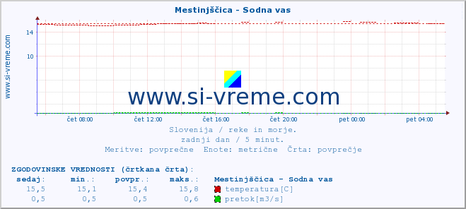 POVPREČJE :: Mestinjščica - Sodna vas :: temperatura | pretok | višina :: zadnji dan / 5 minut.