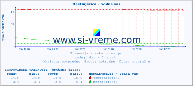 POVPREČJE :: Mestinjščica - Sodna vas :: temperatura | pretok | višina :: zadnji dan / 5 minut.