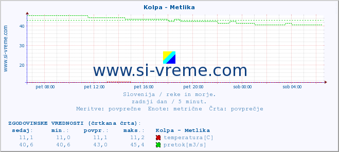 POVPREČJE :: Kolpa - Metlika :: temperatura | pretok | višina :: zadnji dan / 5 minut.