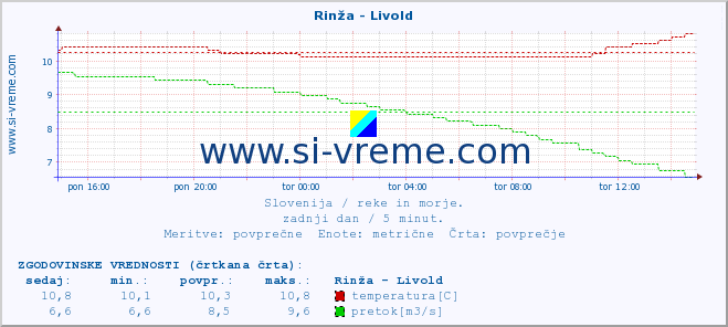 POVPREČJE :: Rinža - Livold :: temperatura | pretok | višina :: zadnji dan / 5 minut.