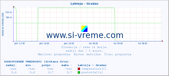 POVPREČJE :: Lahinja - Gradac :: temperatura | pretok | višina :: zadnji dan / 5 minut.