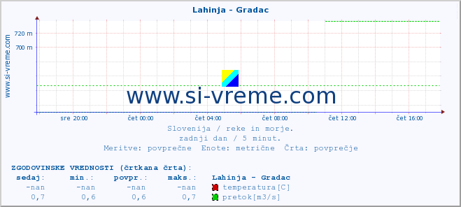 POVPREČJE :: Lahinja - Gradac :: temperatura | pretok | višina :: zadnji dan / 5 minut.