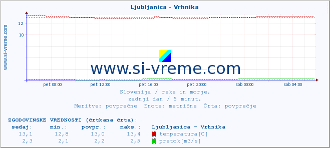 POVPREČJE :: Ljubljanica - Vrhnika :: temperatura | pretok | višina :: zadnji dan / 5 minut.