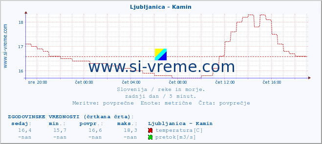 POVPREČJE :: Ljubljanica - Kamin :: temperatura | pretok | višina :: zadnji dan / 5 minut.