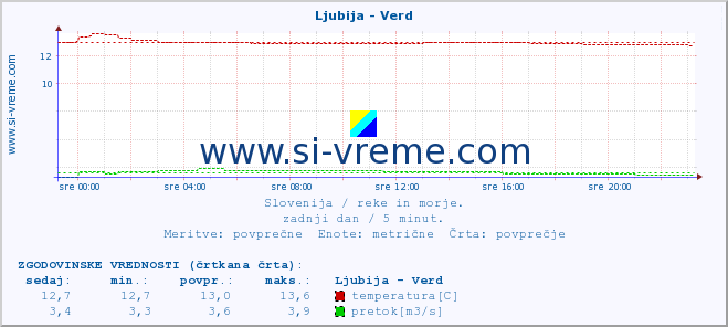 POVPREČJE :: Ljubija - Verd :: temperatura | pretok | višina :: zadnji dan / 5 minut.