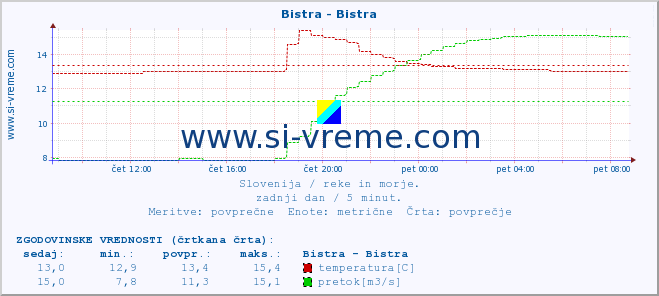 POVPREČJE :: Bistra - Bistra :: temperatura | pretok | višina :: zadnji dan / 5 minut.