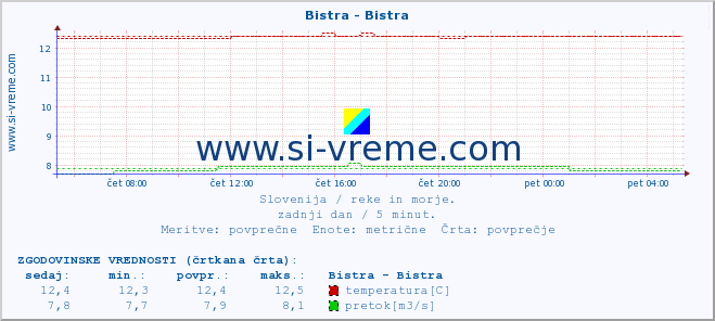 POVPREČJE :: Bistra - Bistra :: temperatura | pretok | višina :: zadnji dan / 5 minut.