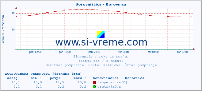 POVPREČJE :: Borovniščica - Borovnica :: temperatura | pretok | višina :: zadnji dan / 5 minut.