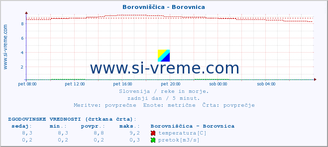 POVPREČJE :: Borovniščica - Borovnica :: temperatura | pretok | višina :: zadnji dan / 5 minut.