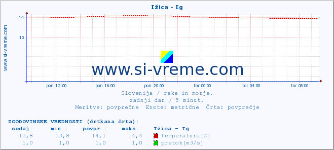 POVPREČJE :: Ižica - Ig :: temperatura | pretok | višina :: zadnji dan / 5 minut.