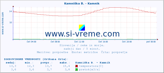 POVPREČJE :: Stržen - Gor. Jezero :: temperatura | pretok | višina :: zadnji dan / 5 minut.