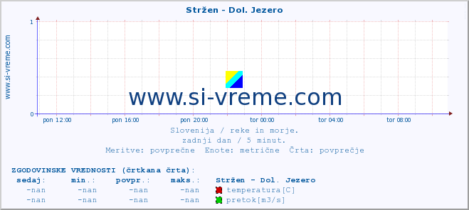 POVPREČJE :: Stržen - Dol. Jezero :: temperatura | pretok | višina :: zadnji dan / 5 minut.