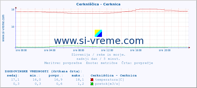 POVPREČJE :: Cerkniščica - Cerknica :: temperatura | pretok | višina :: zadnji dan / 5 minut.