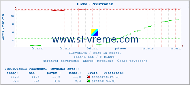 POVPREČJE :: Pivka - Prestranek :: temperatura | pretok | višina :: zadnji dan / 5 minut.