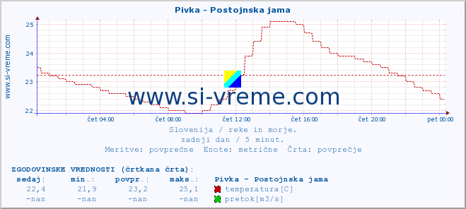 POVPREČJE :: Pivka - Postojnska jama :: temperatura | pretok | višina :: zadnji dan / 5 minut.