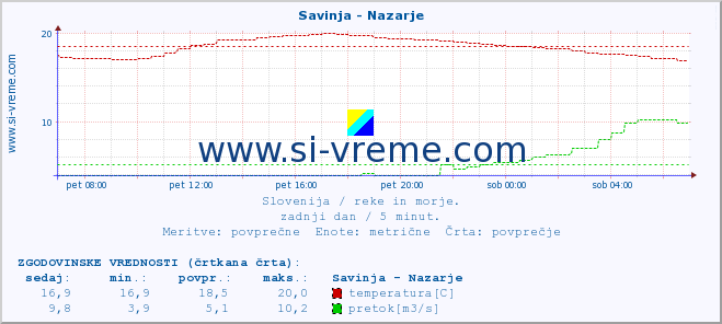 POVPREČJE :: Savinja - Nazarje :: temperatura | pretok | višina :: zadnji dan / 5 minut.