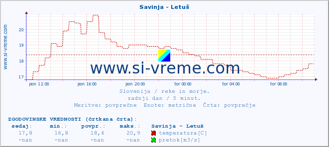 POVPREČJE :: Savinja - Letuš :: temperatura | pretok | višina :: zadnji dan / 5 minut.