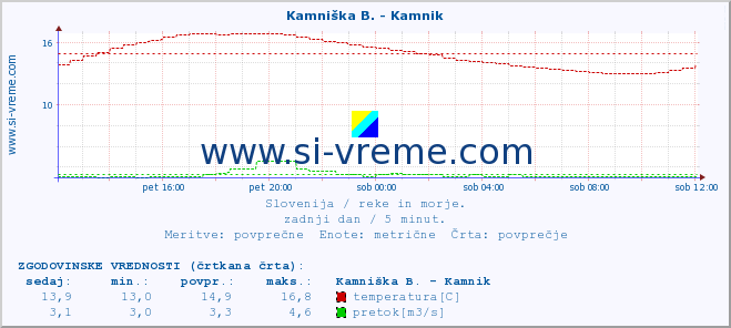 POVPREČJE :: Savinja - Letuš :: temperatura | pretok | višina :: zadnji dan / 5 minut.