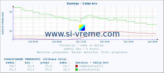 POVPREČJE :: Savinja - Celje brv :: temperatura | pretok | višina :: zadnji dan / 5 minut.