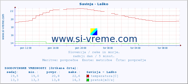 POVPREČJE :: Savinja - Laško :: temperatura | pretok | višina :: zadnji dan / 5 minut.