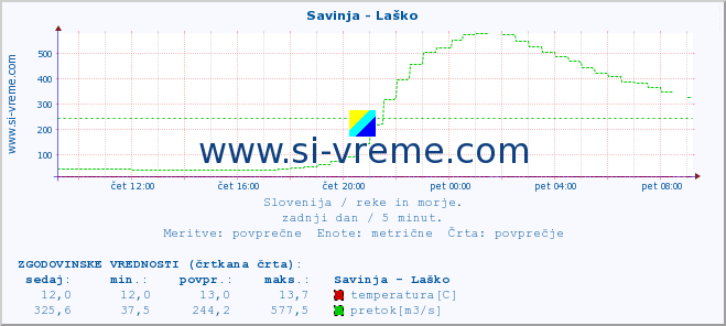 POVPREČJE :: Savinja - Laško :: temperatura | pretok | višina :: zadnji dan / 5 minut.