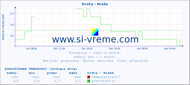 POVPREČJE :: Dreta - Kraše :: temperatura | pretok | višina :: zadnji dan / 5 minut.