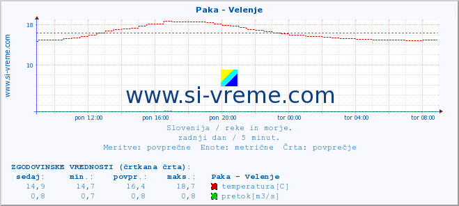 POVPREČJE :: Paka - Velenje :: temperatura | pretok | višina :: zadnji dan / 5 minut.