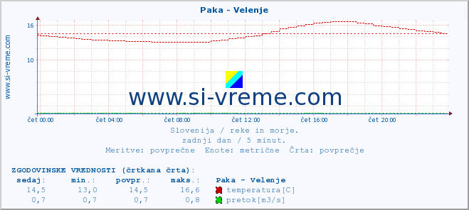 POVPREČJE :: Paka - Velenje :: temperatura | pretok | višina :: zadnji dan / 5 minut.