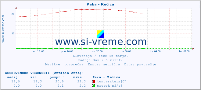 POVPREČJE :: Paka - Rečica :: temperatura | pretok | višina :: zadnji dan / 5 minut.