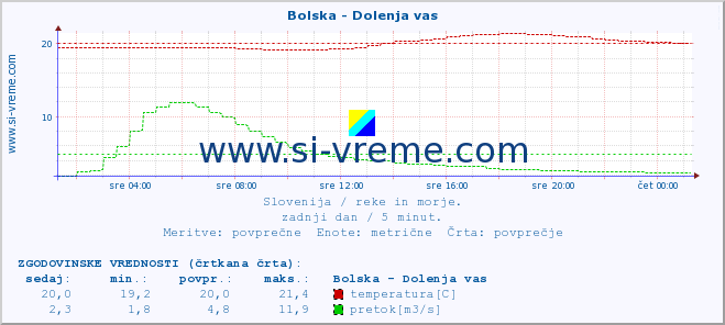 POVPREČJE :: Bolska - Dolenja vas :: temperatura | pretok | višina :: zadnji dan / 5 minut.