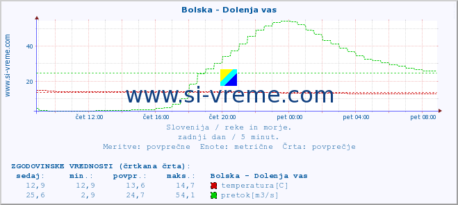 POVPREČJE :: Bolska - Dolenja vas :: temperatura | pretok | višina :: zadnji dan / 5 minut.