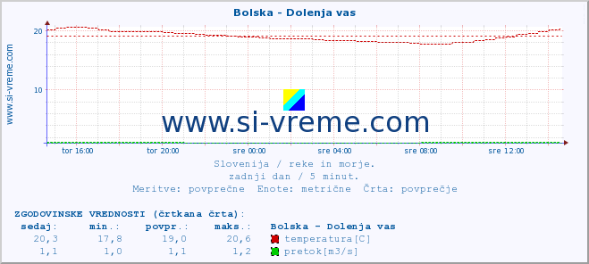 POVPREČJE :: Bolska - Dolenja vas :: temperatura | pretok | višina :: zadnji dan / 5 minut.