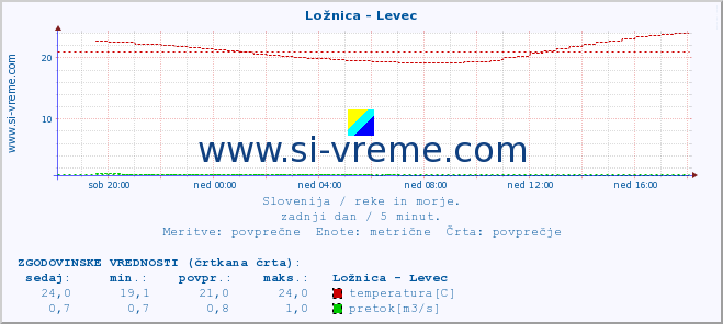 POVPREČJE :: Ložnica - Levec :: temperatura | pretok | višina :: zadnji dan / 5 minut.