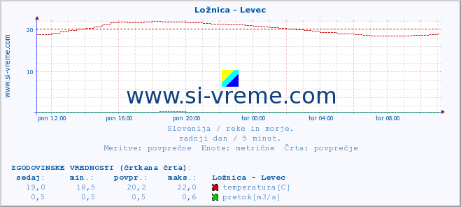 POVPREČJE :: Ložnica - Levec :: temperatura | pretok | višina :: zadnji dan / 5 minut.