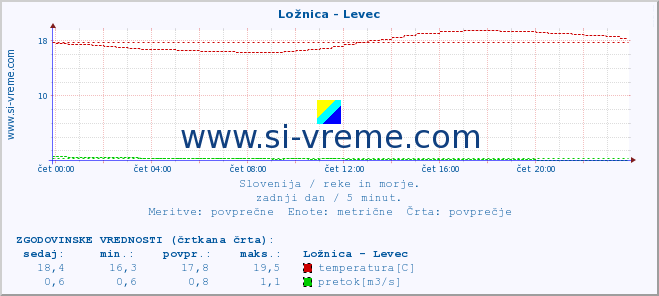 POVPREČJE :: Ložnica - Levec :: temperatura | pretok | višina :: zadnji dan / 5 minut.