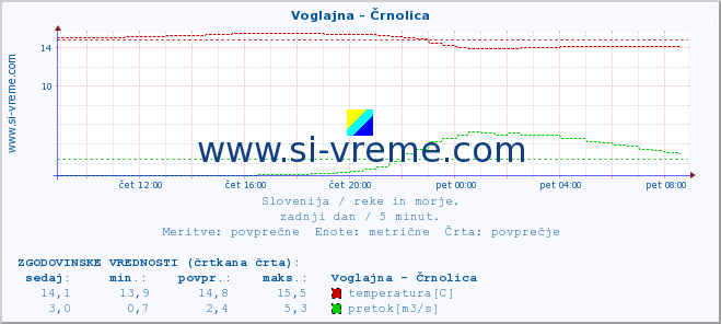 POVPREČJE :: Voglajna - Črnolica :: temperatura | pretok | višina :: zadnji dan / 5 minut.