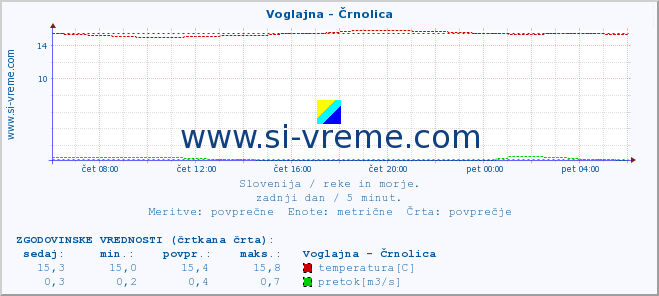 POVPREČJE :: Voglajna - Črnolica :: temperatura | pretok | višina :: zadnji dan / 5 minut.