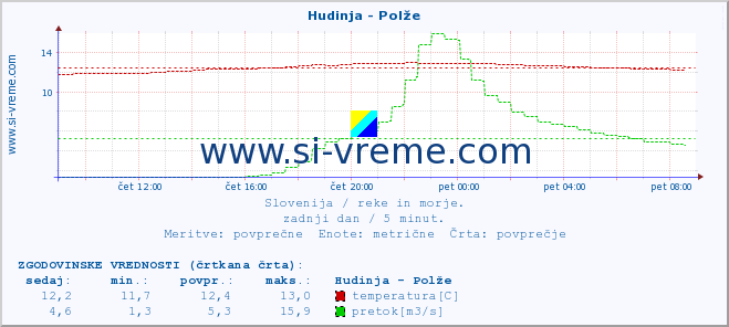 POVPREČJE :: Hudinja - Polže :: temperatura | pretok | višina :: zadnji dan / 5 minut.