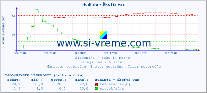 POVPREČJE :: Hudinja - Škofja vas :: temperatura | pretok | višina :: zadnji dan / 5 minut.