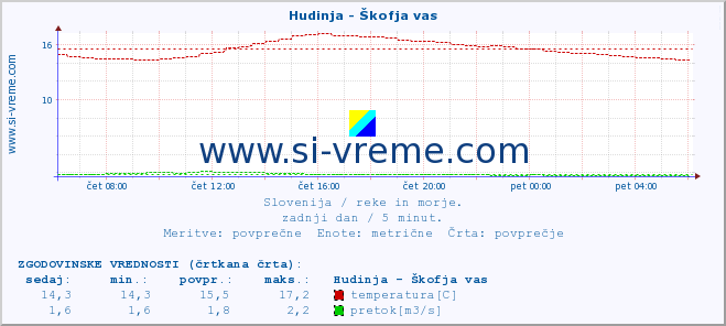 POVPREČJE :: Hudinja - Škofja vas :: temperatura | pretok | višina :: zadnji dan / 5 minut.