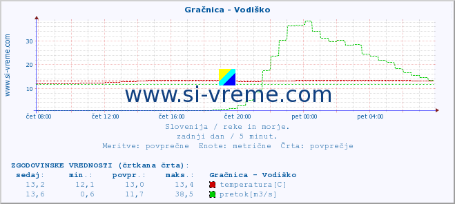 POVPREČJE :: Gračnica - Vodiško :: temperatura | pretok | višina :: zadnji dan / 5 minut.