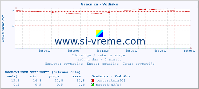 POVPREČJE :: Gračnica - Vodiško :: temperatura | pretok | višina :: zadnji dan / 5 minut.