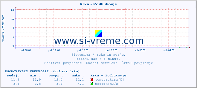 POVPREČJE :: Krka - Podbukovje :: temperatura | pretok | višina :: zadnji dan / 5 minut.