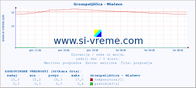 POVPREČJE :: Grosupeljščica - Mlačevo :: temperatura | pretok | višina :: zadnji dan / 5 minut.