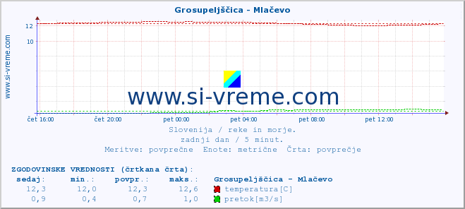 POVPREČJE :: Grosupeljščica - Mlačevo :: temperatura | pretok | višina :: zadnji dan / 5 minut.